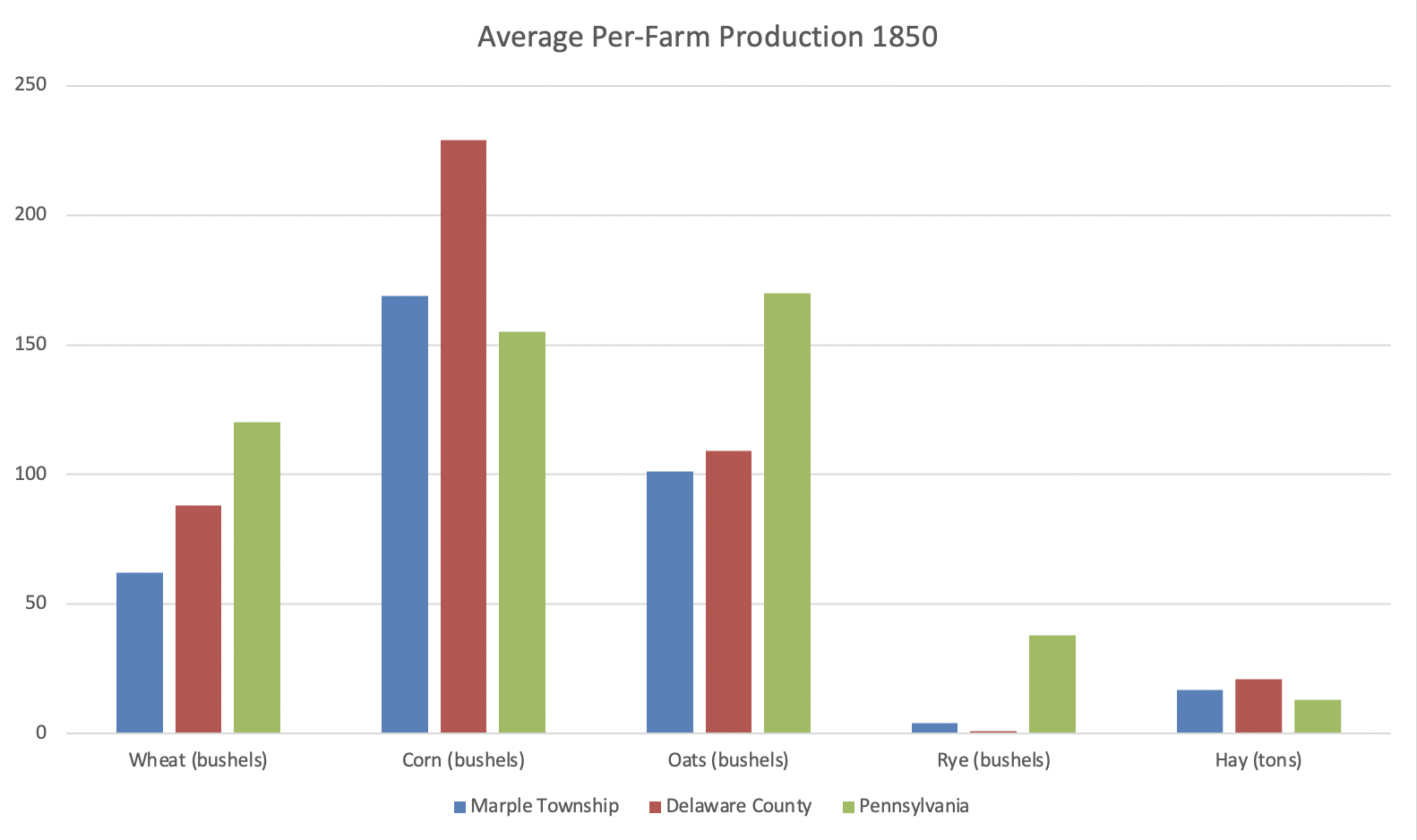 AgProduction – Marple History